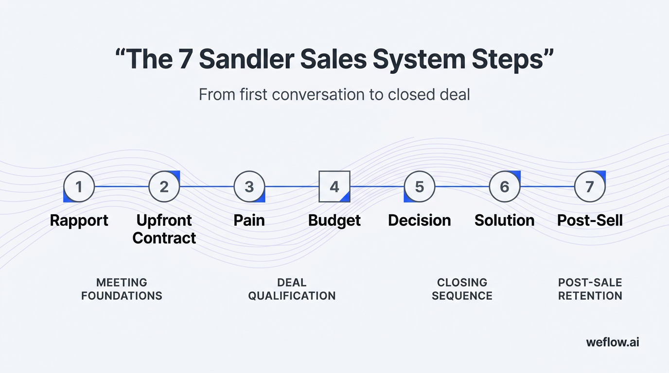 A clean 7-step horizontal flow diagram of the Sandler Sales System showing the sequence: 1. Rapport, 2. Upfront Contract, 3. Pain, 4. Budget, 5. Decis