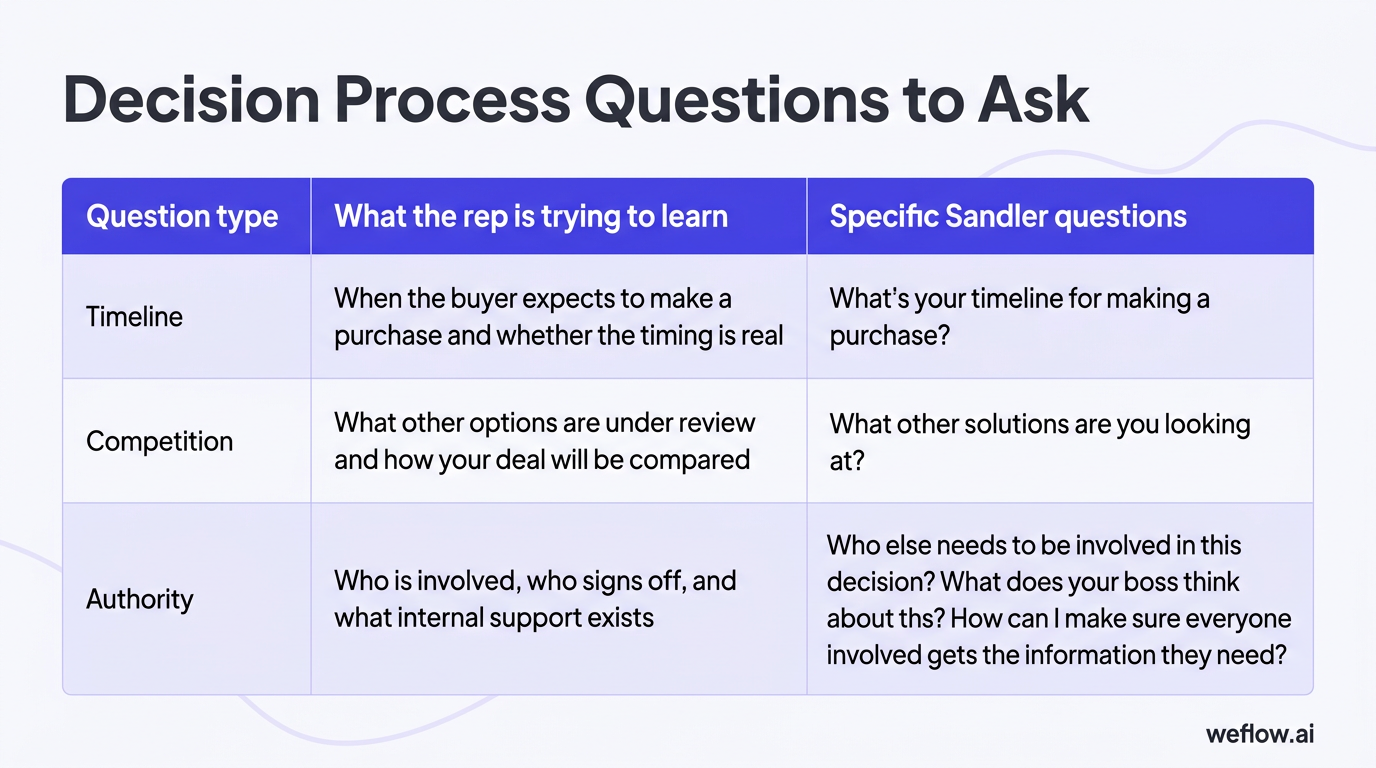 A designed version of the 3-column decision-process table from the draft. Columns: Question type, What the rep is trying to learn, Specific Sandler qu