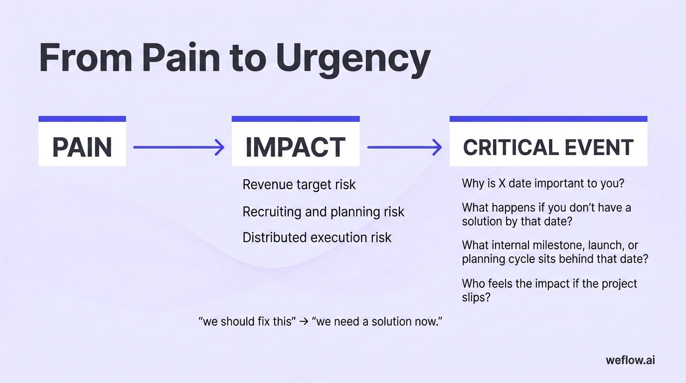 A simple 3-step flow diagram showing how urgency is built in SPICED. Step 1: Pain. Step 2: Impact, with examples from the section such as revenue targ