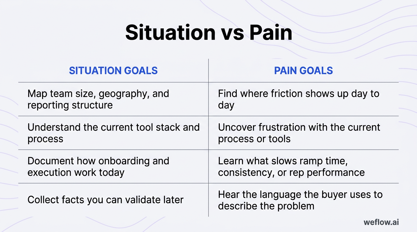 A styled two-column matrix that turns the existing Situation vs Pain table into a designed visual. Left column header: “Situation goals”; right column
