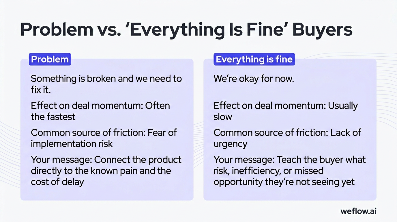 A side-by-side comparison of two attitude states from the draft to reinforce why urgency differs. Left side: Problem — “Something is broken and we nee