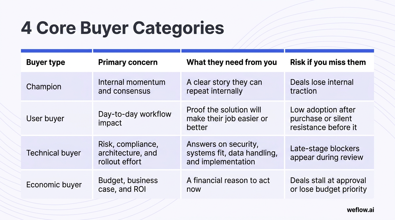 A designed 4-column table graphic that reproduces the buyer role framework from the draft. Columns: Buyer type, Primary concern, What they need from y