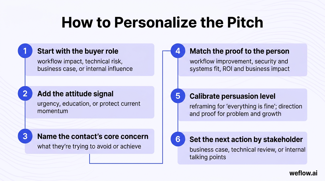 A simple 6-step flow diagram visualizing the pitch personalization process exactly as written in the draft: 1. Start with the buyer role. 2. Add the a