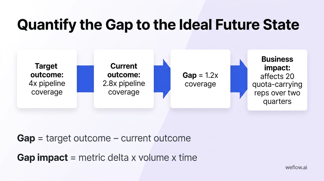 A simple formula-and-example diagram showing the relationship between current outcome, target outcome, gap, and business impact. Use the exact formula