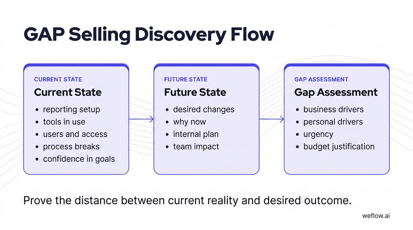 A simple left-to-right 3-step flow diagram showing the article’s core GAP selling sequence: 1) Current state, 2) Future state, 3) Gap assessment. Unde
