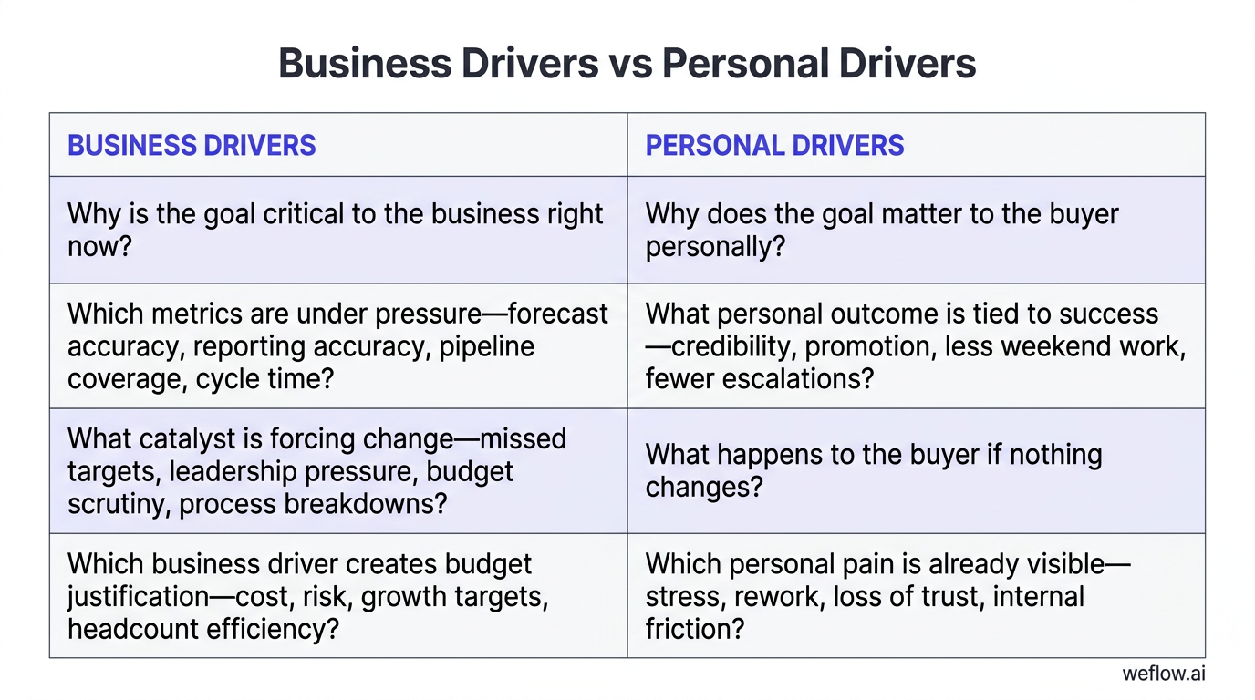 A designed two-column matrix based on the draft’s Business Drivers vs Personal Drivers table. Left column header: Business Drivers. Right column heade