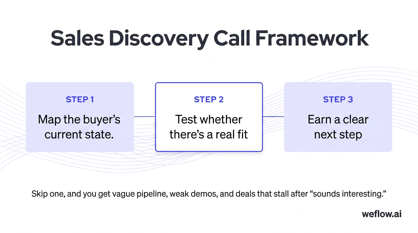 A 3-step horizontal process diagram showing the discovery flow described in the intro: 1) map the buyer’s current state, 2) test whether there’s a rea