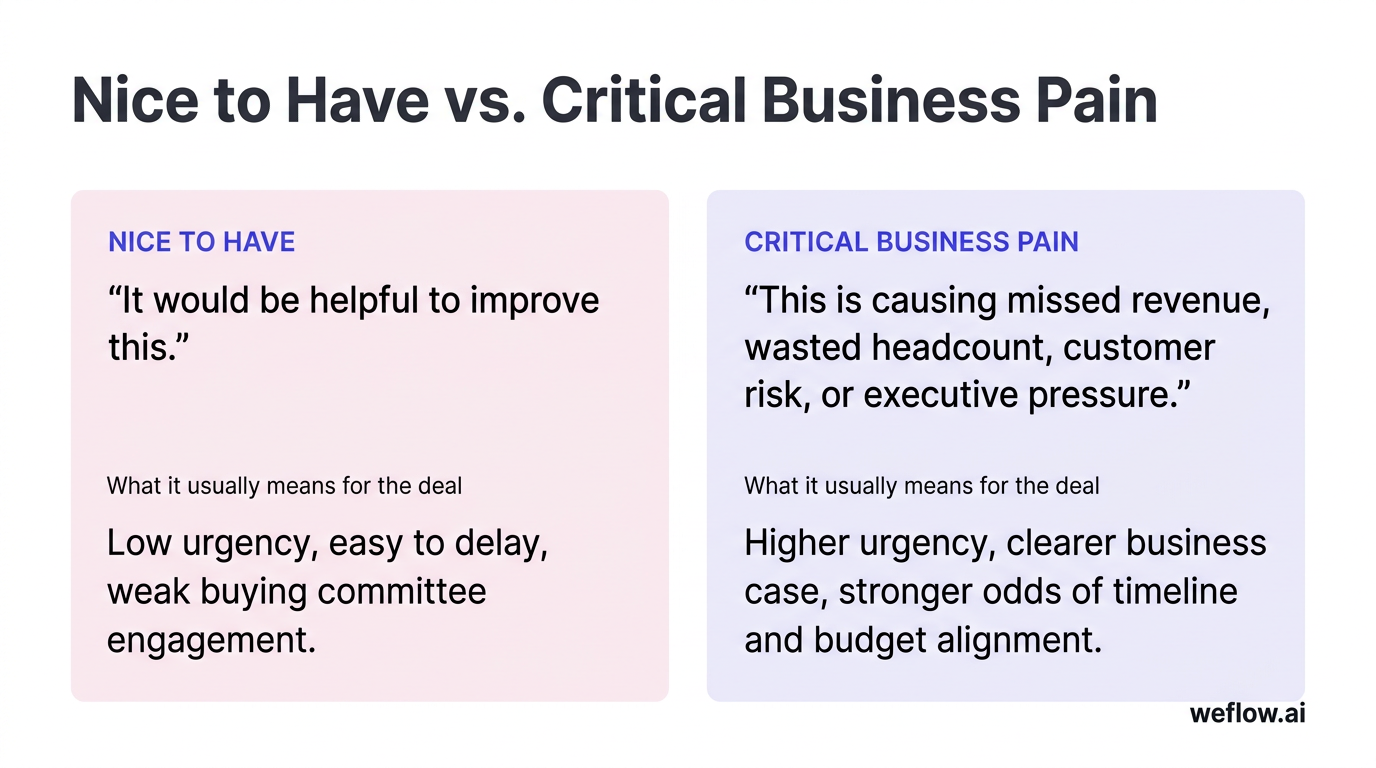 A side-by-side comparison visual based on the table under “Pain and urgency: measure the cost of doing nothing.” Left side shows “Nice to have” with t