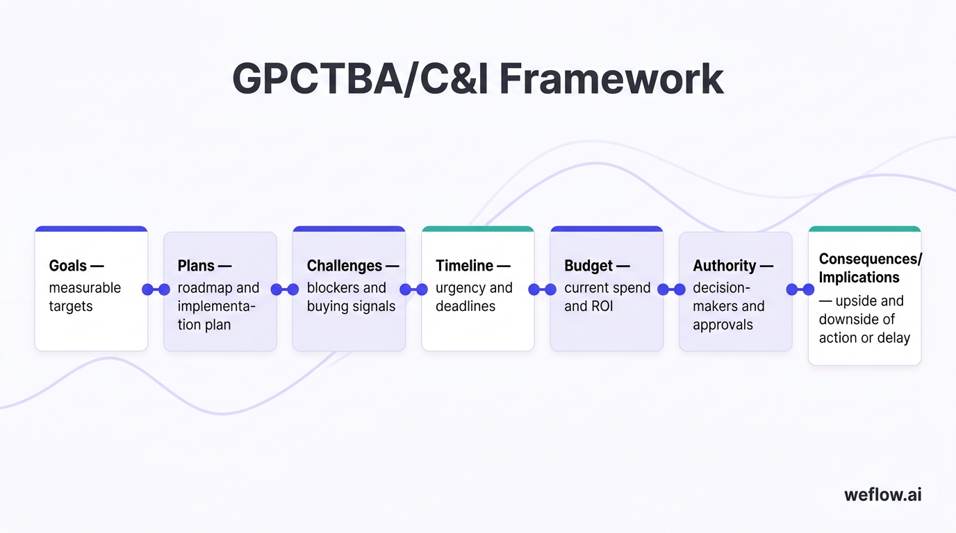 A horizontal process diagram of the full GPCTBA/C&I framework in sequence: Goals, Plans, Challenges, Timeline, Budget, Authority, and Consequences/Imp
