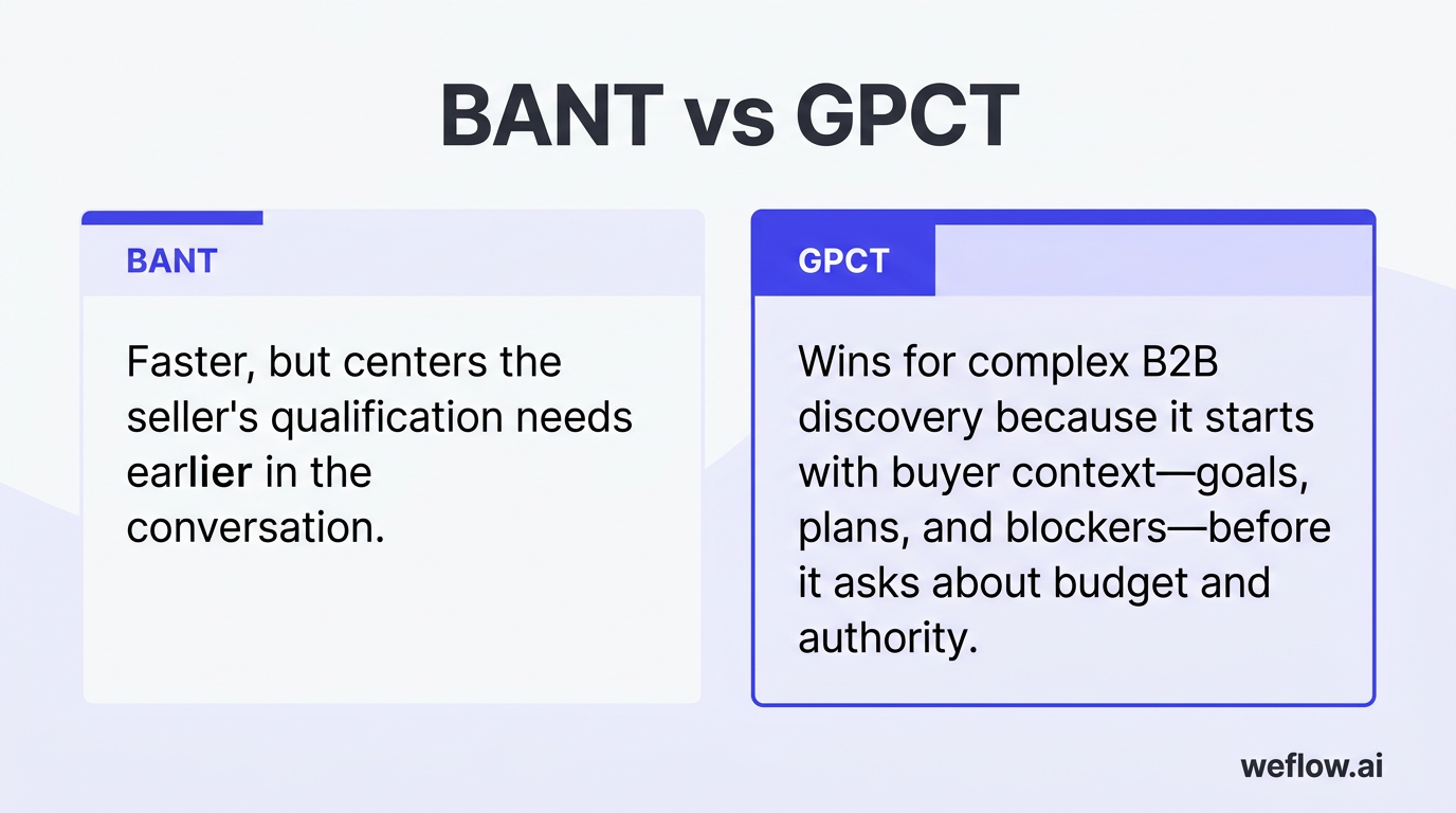 A side-by-side comparison of BANT and GPCT using the exact distinction stated in the FAQ. Left panel: BANT — faster, but centers the seller’s qualific