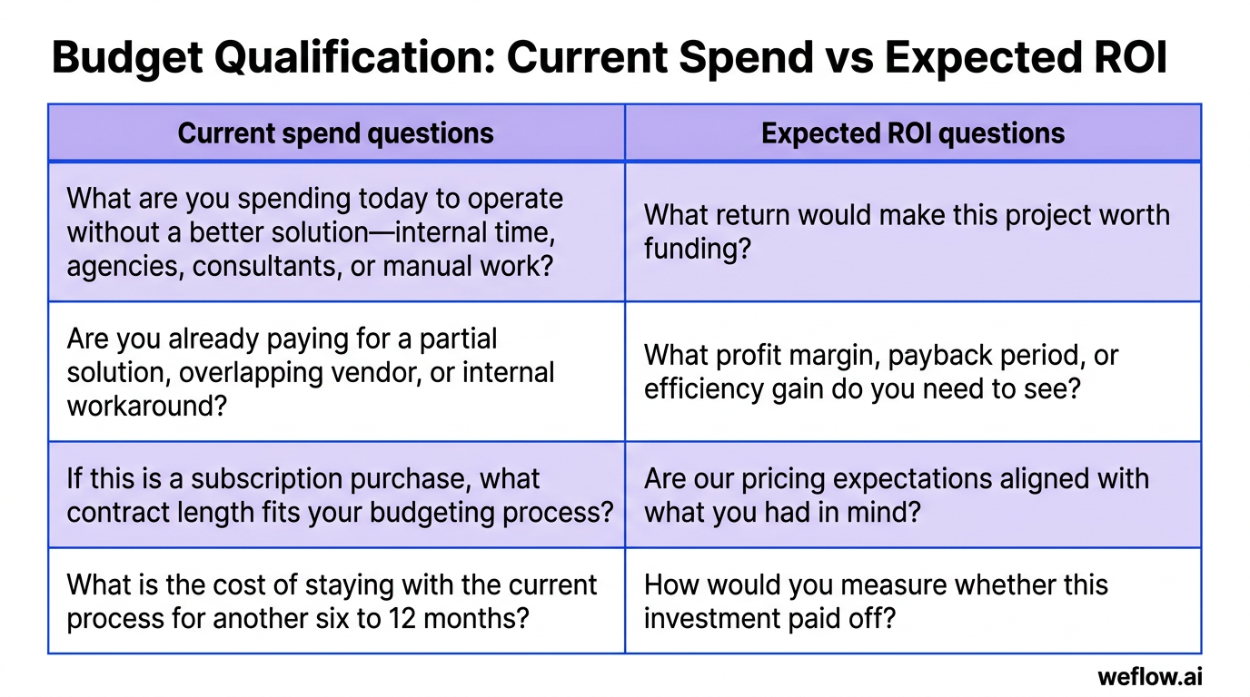 A designed two-column matrix based on the budget section table. Left column header: Current spend questions. Right column header: Expected ROI questio