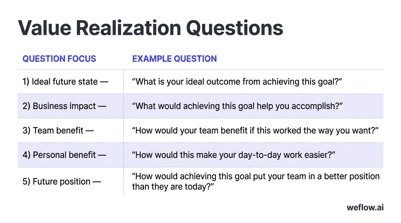 A designed two-column table graphic that visually elevates the existing value realization matrix. Keep the exact five rows from the draft: Ideal futur