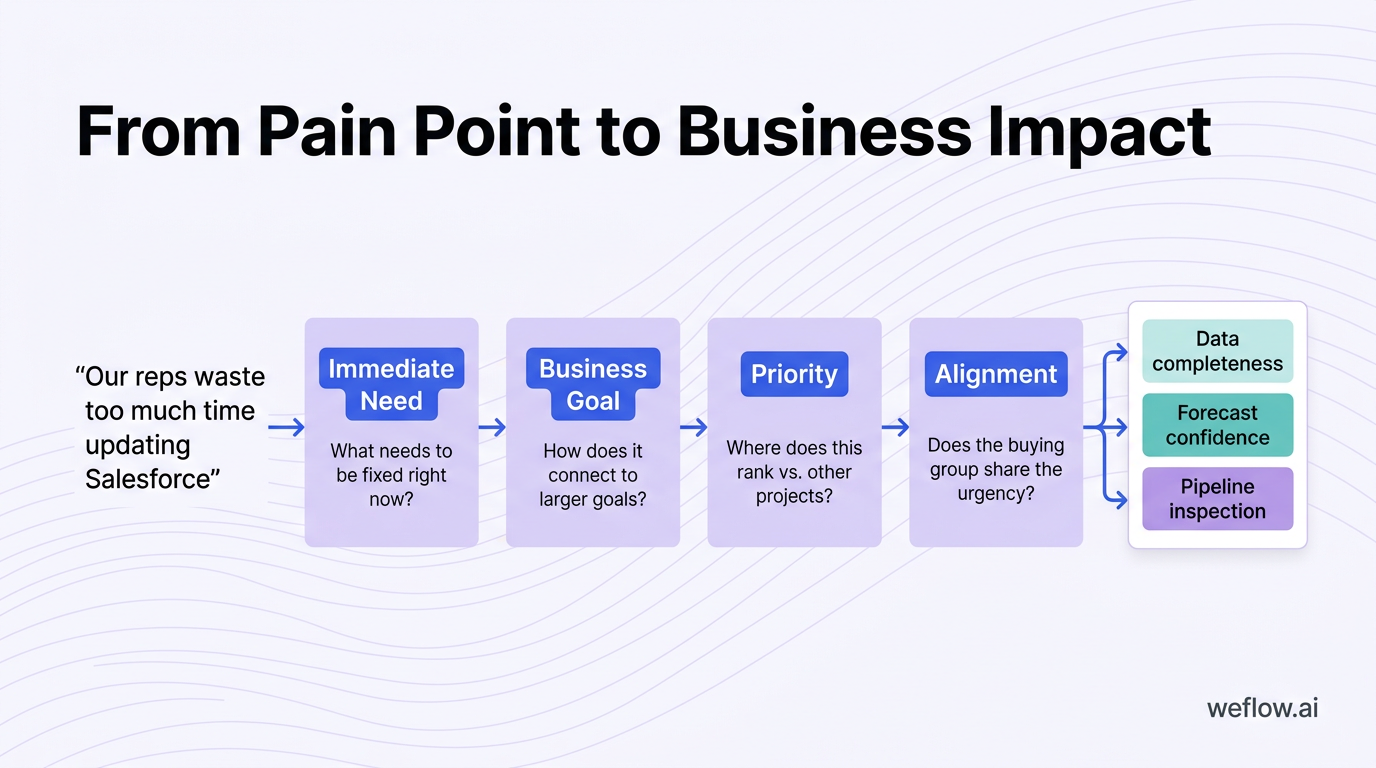A simple left-to-right discovery flow showing how question-based selling moves from surface pain to business impact. The diagram uses the exact concep