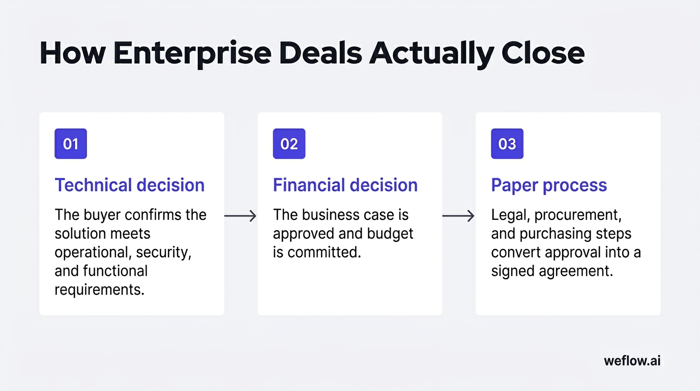 A simple three-step flow diagram showing the sequence already stated in the section: 1) Technical decision — “The buyer confirms the solution meets op