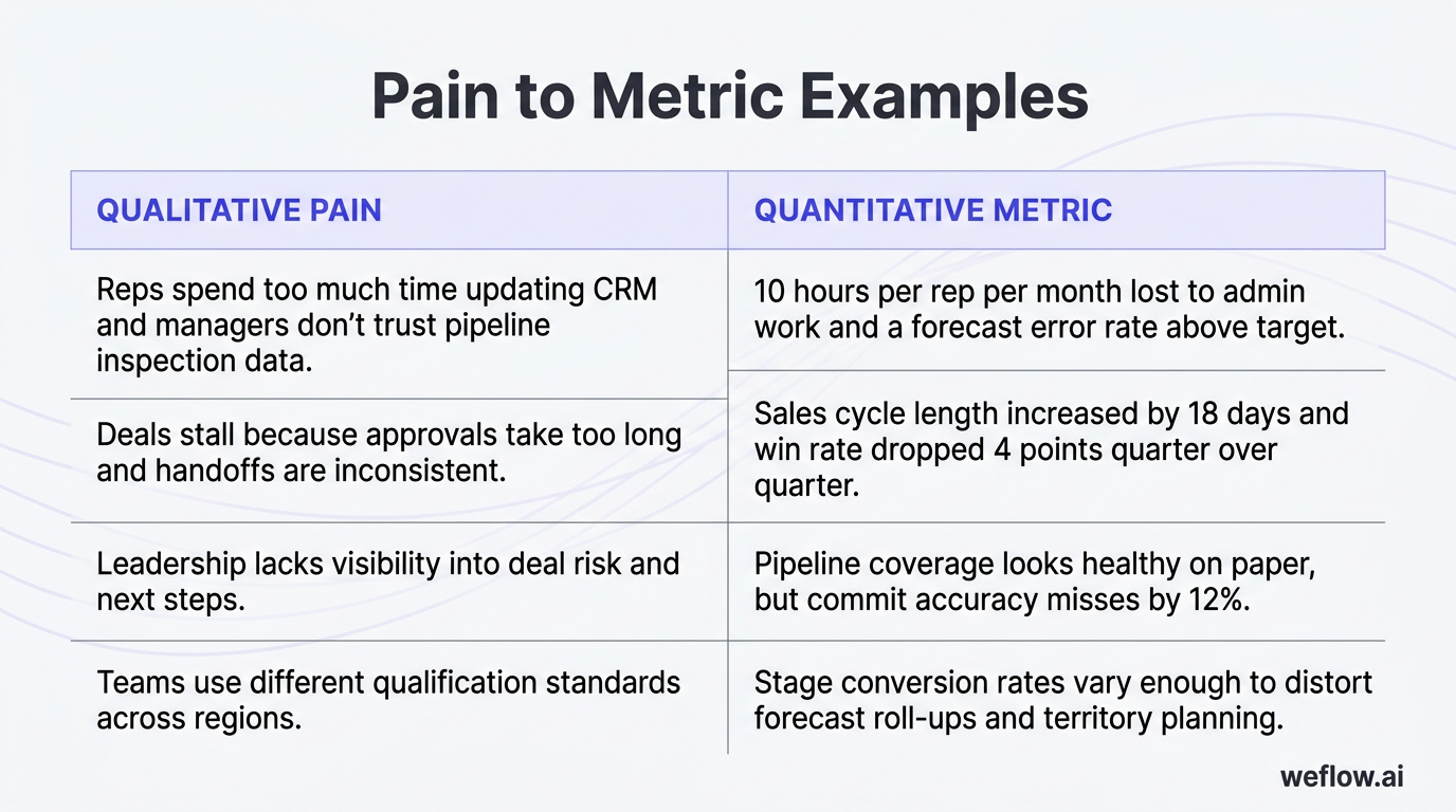 A designed two-column table graphic that turns the existing HTML table into a cleaner visual. Left column header: “Qualitative pain.” Right column hea