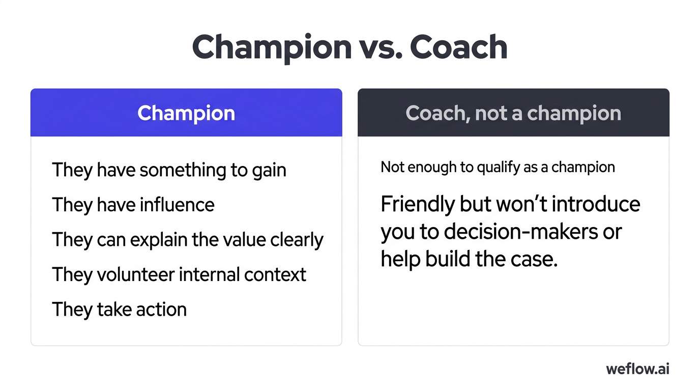 A side-by-side comparison visual that clarifies the difference between a champion and a coach using only content from the section. Left side labeled “