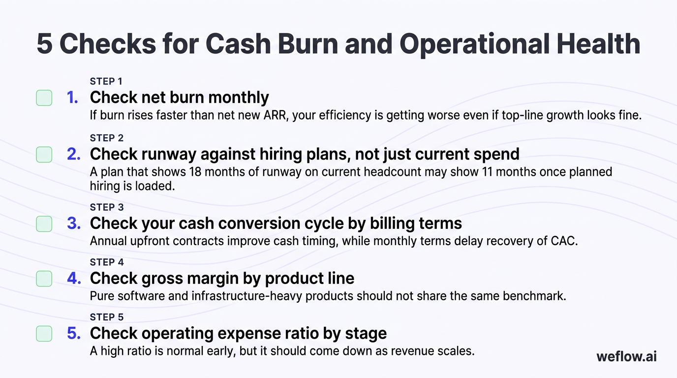 A five-step visual checklist based on the bullets in this subsection. Include these exact checks in numbered order: 1. Check net burn monthly. 2. Chec