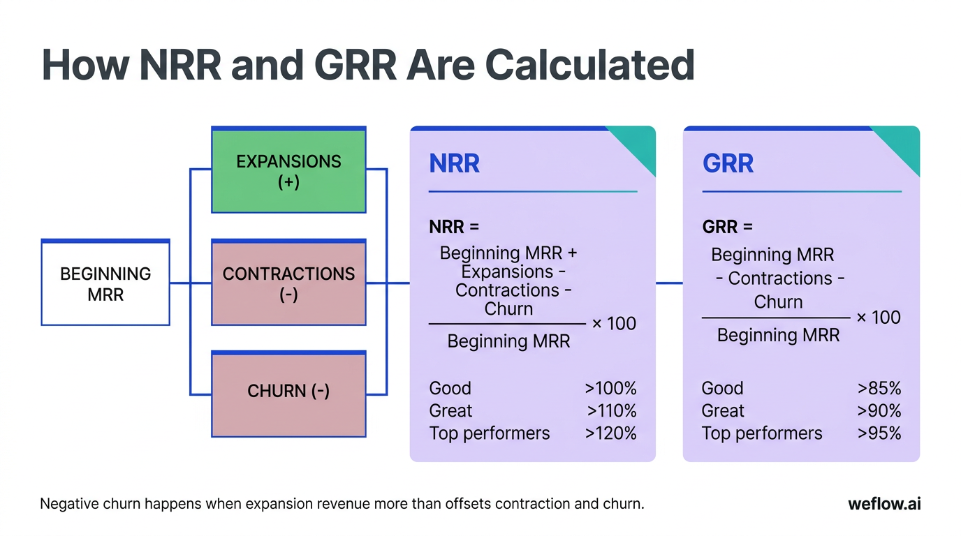 A simple flow diagram showing how retention math works from a beginning revenue base. Start with Beginning MRR, then branch to Expansions as positive 