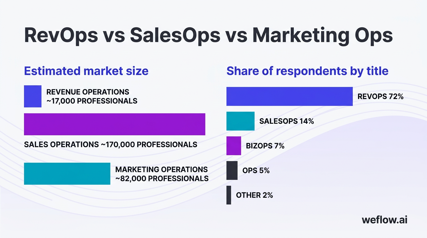 A side-by-side comparison showing the relative market size of three functions and the title distribution in the survey. Left panel: Revenue Operations