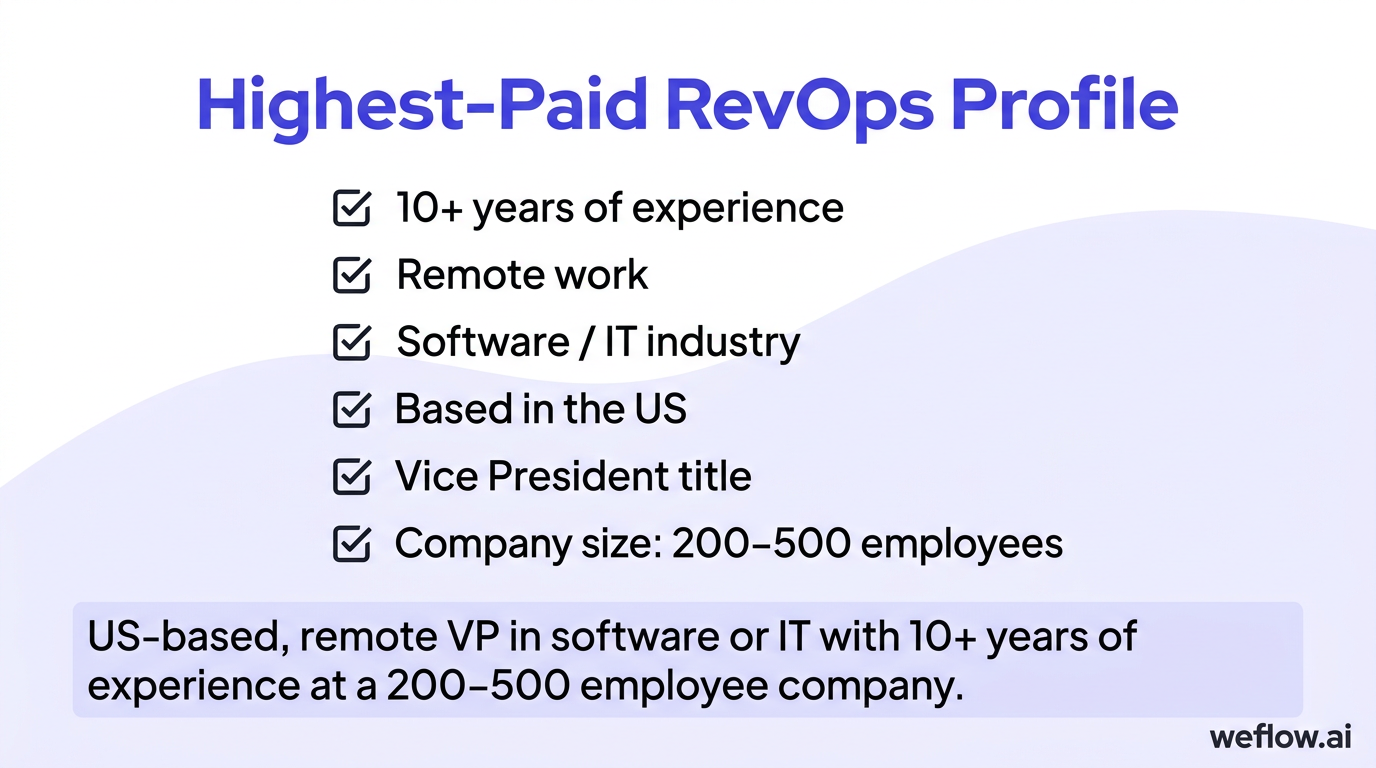 A visual checklist summarizing the six characteristics of the highest-paid profile in the report. Include the exact six items: 10+ years of experience
