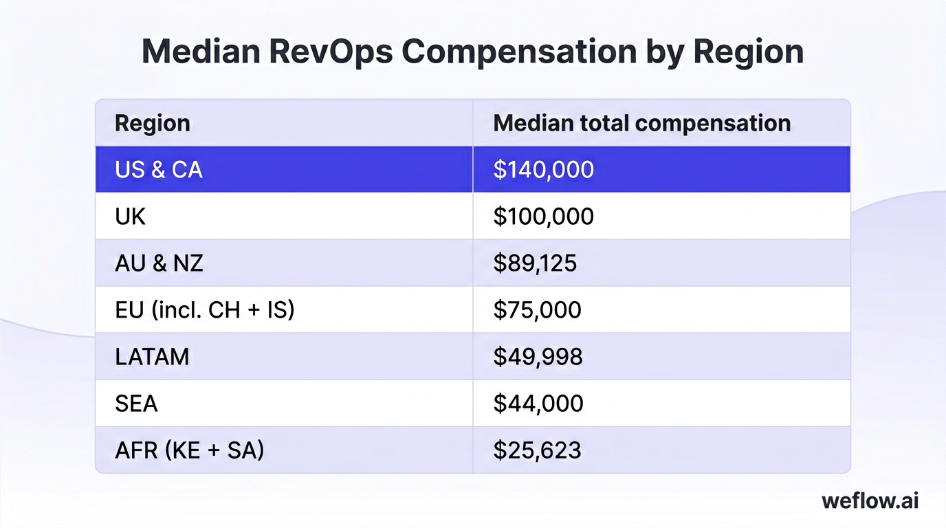 A designed salary-by-region table highlighting the median total compensation benchmarks from the draft. Include these rows exactly: US & CA $140,000; 