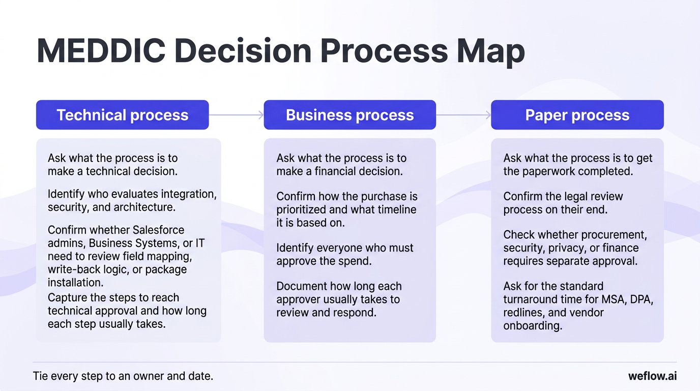 A simple flow diagram showing the full approval path from evaluation to signature, broken into the three workflows described in the draft: Technical p
