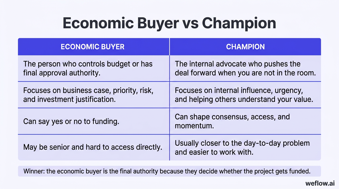A designed two-column matrix showing the distinction between Economic buyer and Champion, using the exact table content: final approval authority vs i
