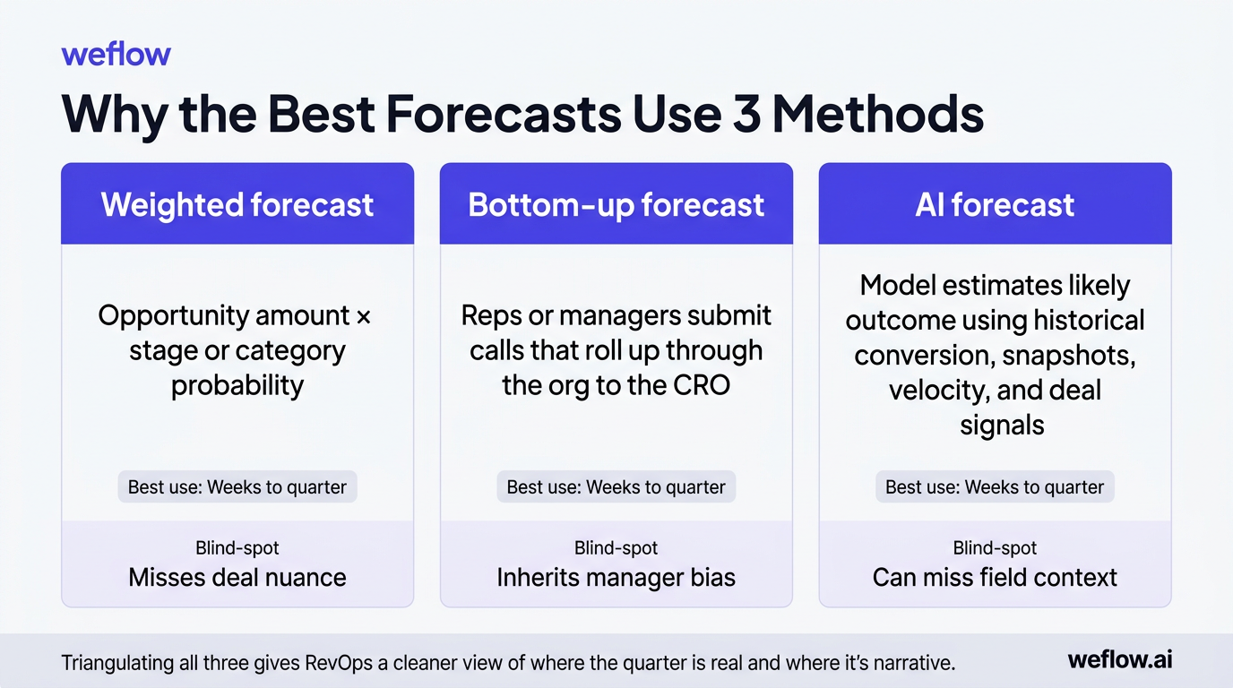 A side-by-side comparison of the three forecasting methods described in the section, showing what each method is, its best use timeframe, and its blin
