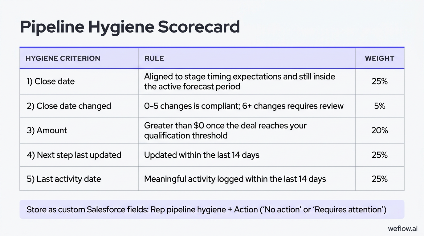 A designed scoring matrix based on the pipeline hygiene table. It should show the five hygiene criteria with their exact rules and weights: Close date