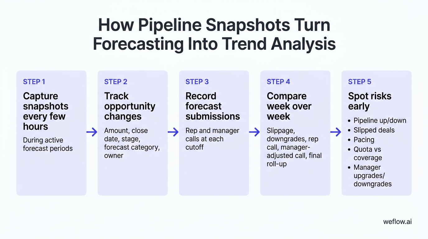 A simple left-to-right process diagram showing how snapshot-based forecasting works using the exact ideas in the section. Step 1: Capture opportunity 