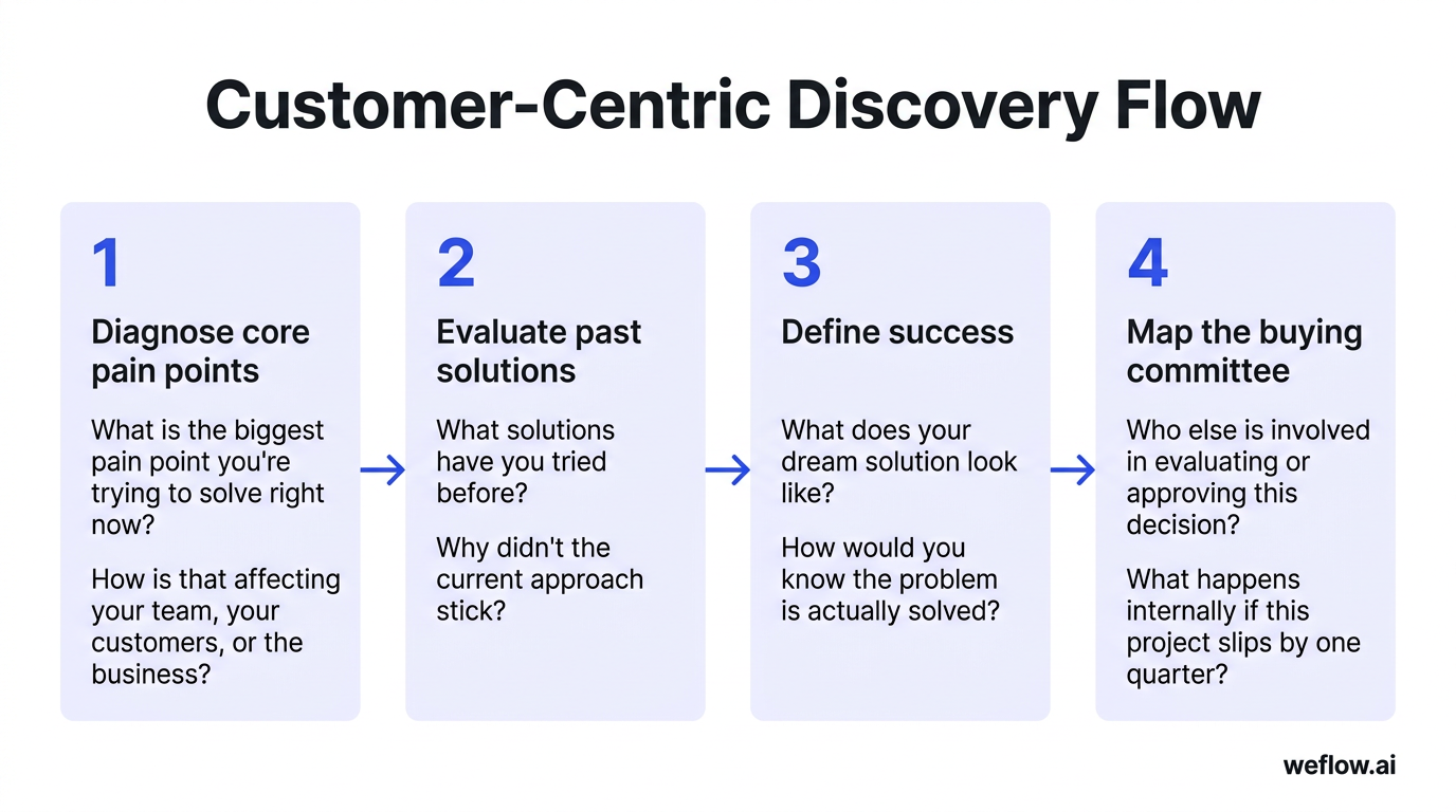 A four-step flow diagram summarizing the discovery sequence described in the section. Step 1: 'Diagnose the core business pain points' with sample pro