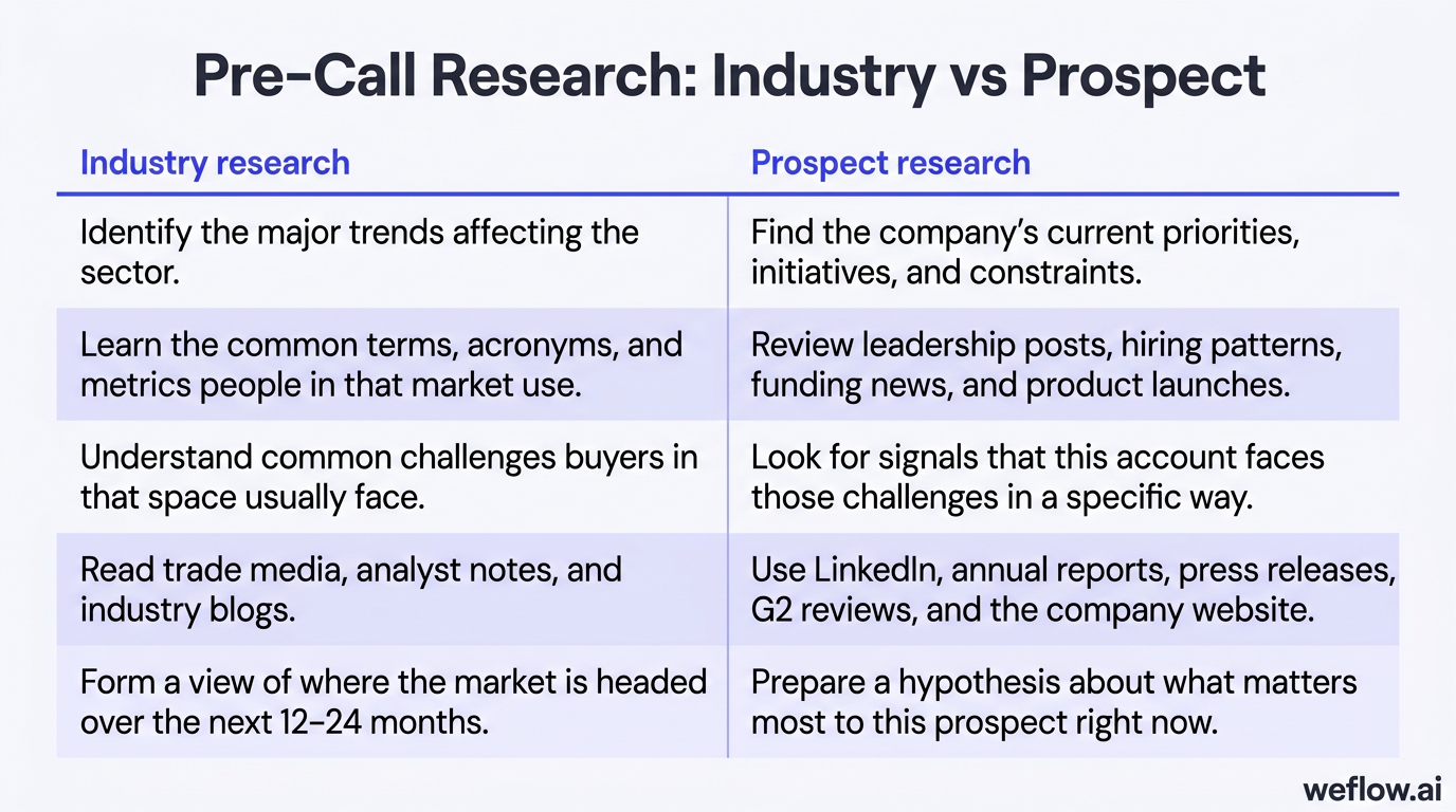 A designed version of the existing two-column research table, with the exact headers 'Industry research' and 'Prospect research' and the five paired r