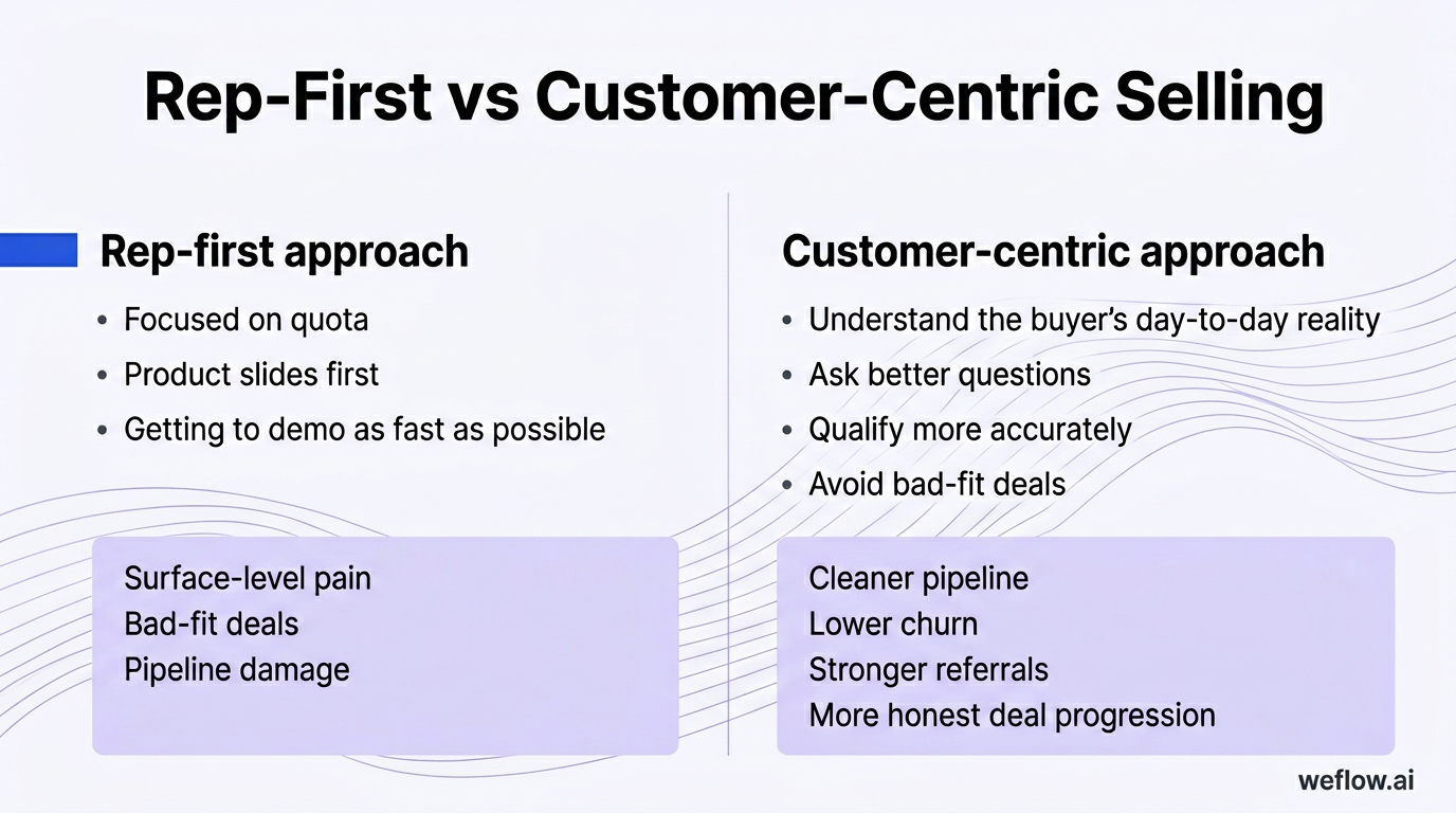A side-by-side comparison of two selling approaches. Left side shows rep-first behavior using phrases directly from the draft: 'focused on quota,' 'pr
