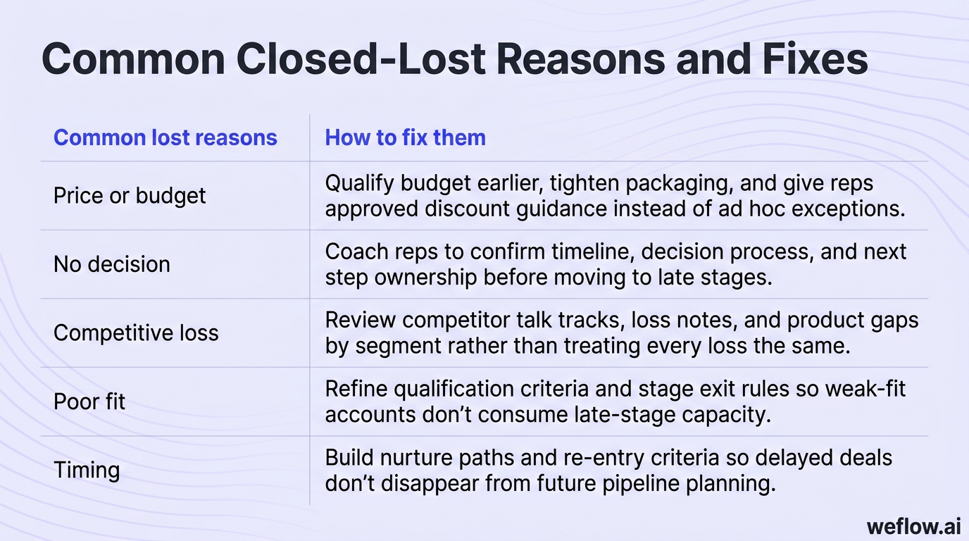 A designed two-column table graphic based on the 'Common lost reasons' table. Left column lists the five lost reasons from the draft: Price or budget,