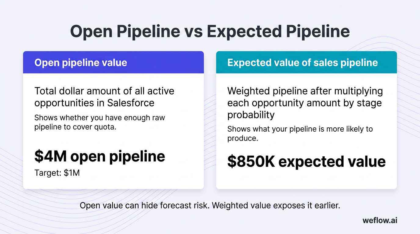 A side-by-side comparison of 'Open pipeline value' versus 'Expected value of sales pipeline.' Left panel shows Open pipeline value as the total dollar