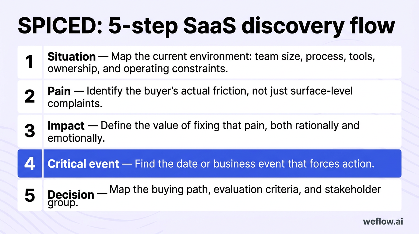 A numbered five-step checklist for SPICED using the exact sequence and short descriptions from the draft: Situation — map current environment; Pain — 