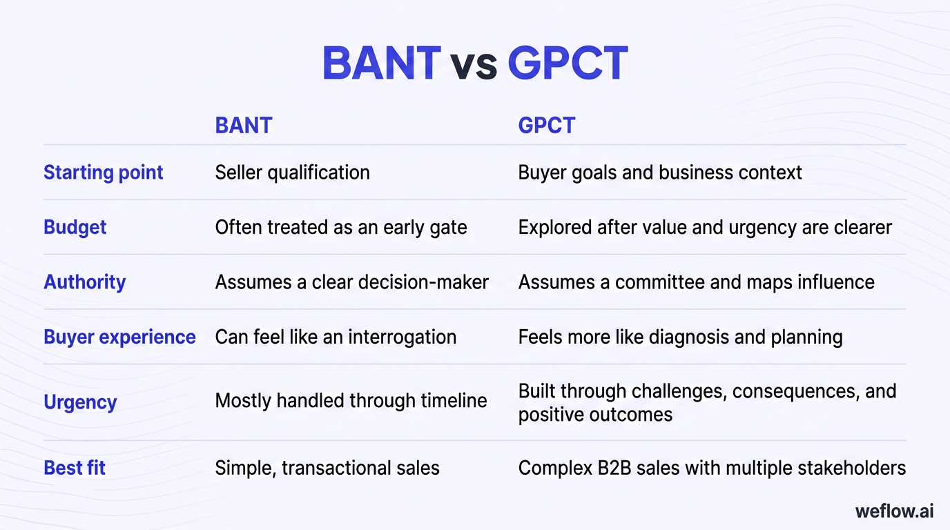 A side-by-side comparison of BANT vs GPCT using the exact contrasts from the draft table: Starting point, Budget, Authority, Buyer experience, Urgency