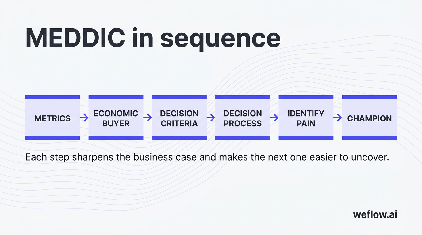 A simple left-to-right MEDDIC flow diagram showing the six criteria in sequence: Metrics, Economic buyer, Decision criteria, Decision process, Identif