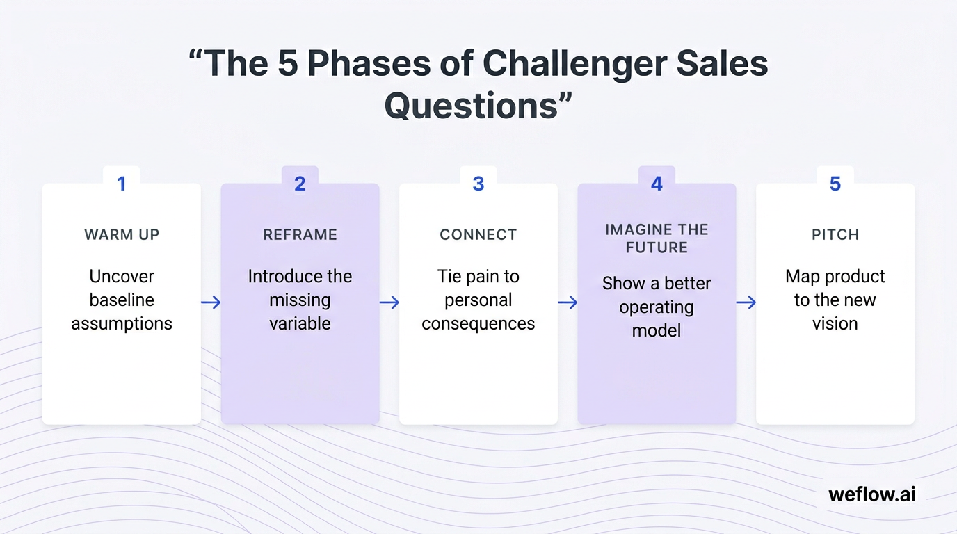 A horizontal 5-step process diagram showing the exact Challenger framework phases in order: Warm Up, Reframe, Connect, Imagine the Future, Pitch. Each