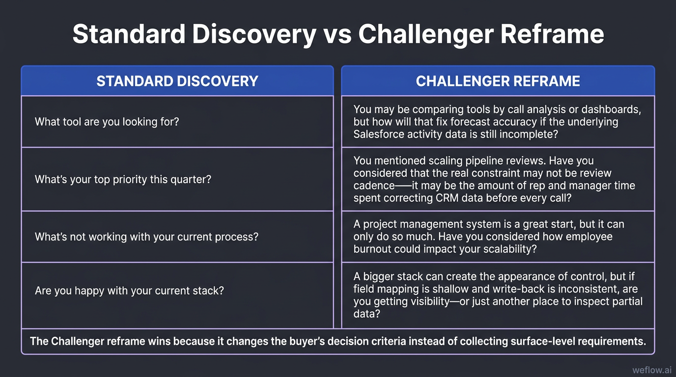 A side-by-side comparison between Standard discovery and Challenger reframe using the exact examples from the table. Left column shows four standard d
