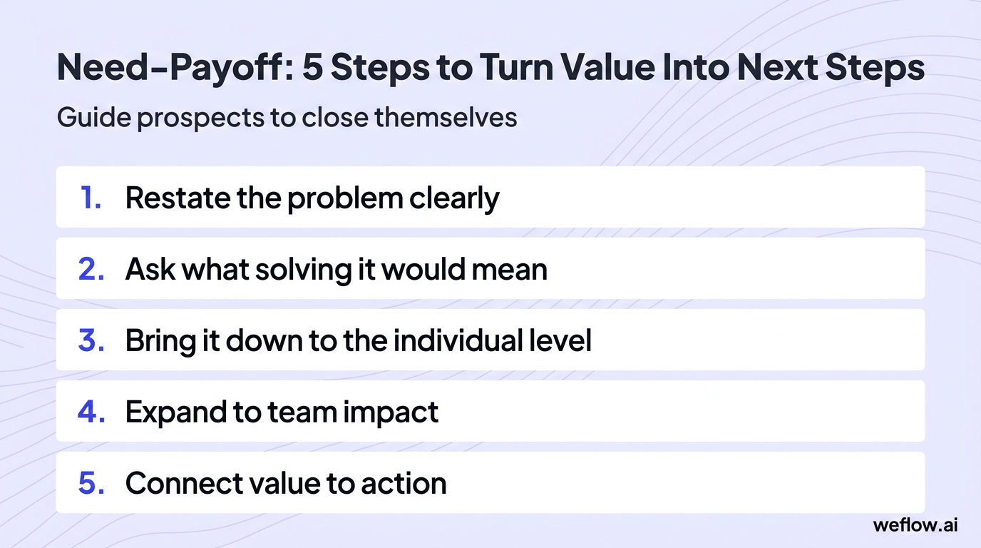 A numbered five-step checklist based on the exact sequence in the Need-payoff section: 1. Restate the problem clearly. 2. Ask what solving it would me