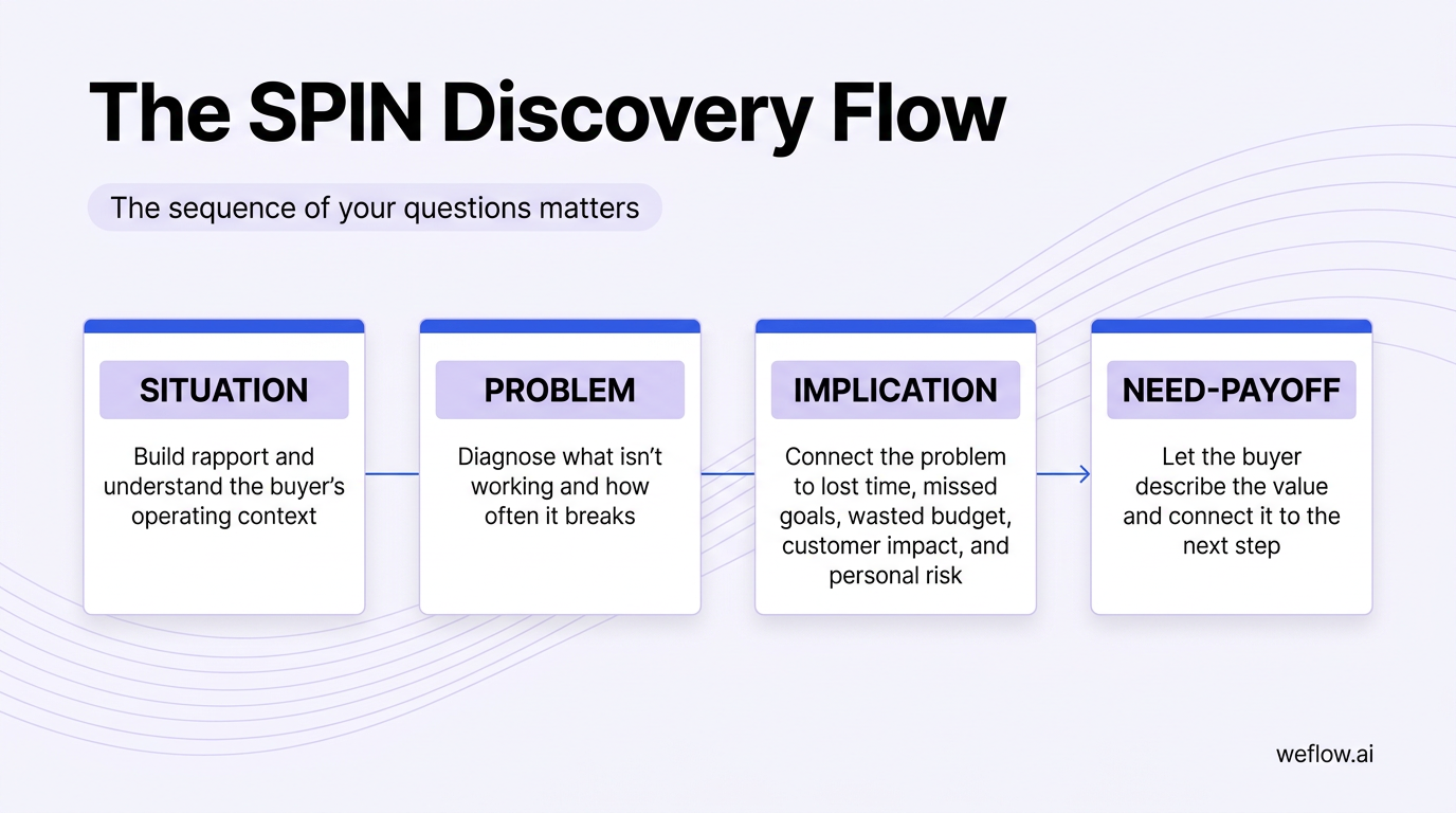A four-step horizontal flow diagram of the SPIN sequence using the exact stage names from the draft: Situation, Problem, Implication, Need-payoff. Eac
