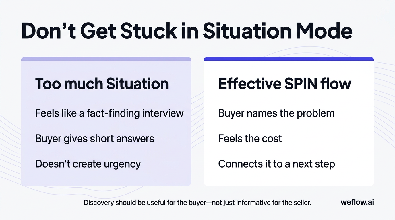 A side-by-side comparison showing two discovery call modes from the draft. Left side: staying too long in Situation mode, framed as a 'fact-finding in