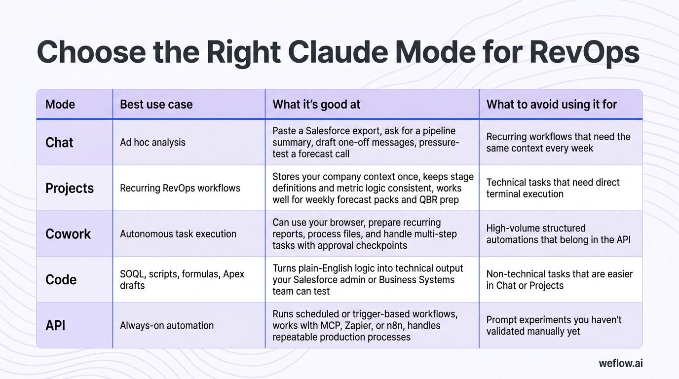 A designed matrix based on the existing mode table under “Choose the right Claude model and operating mode.” It should show five rows: Chat, Projects,