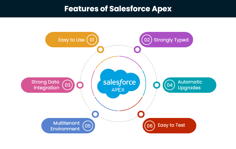 Text says- easy to use- strongly typed- strong data integration- automatic upgrades- multitenant environment- easy to test