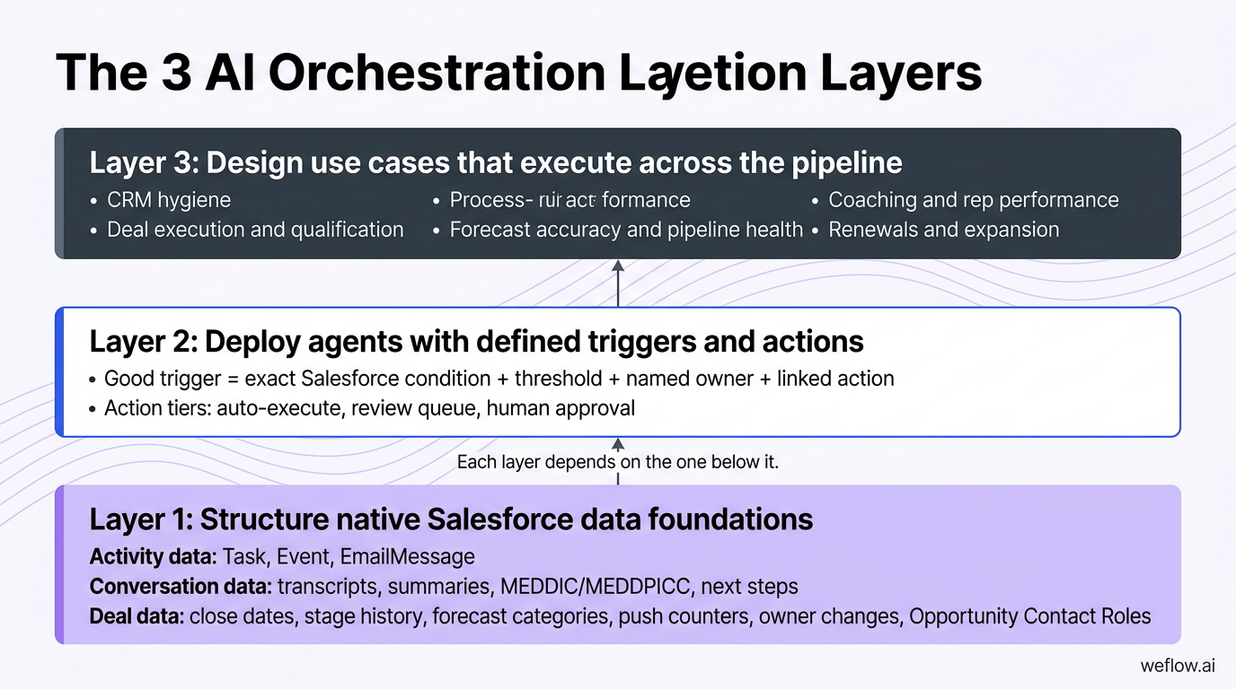 A three-layer stacked framework diagram showing the sequence and dependency of the model described in the section. Layer 1: 'Structure native Salesfor
