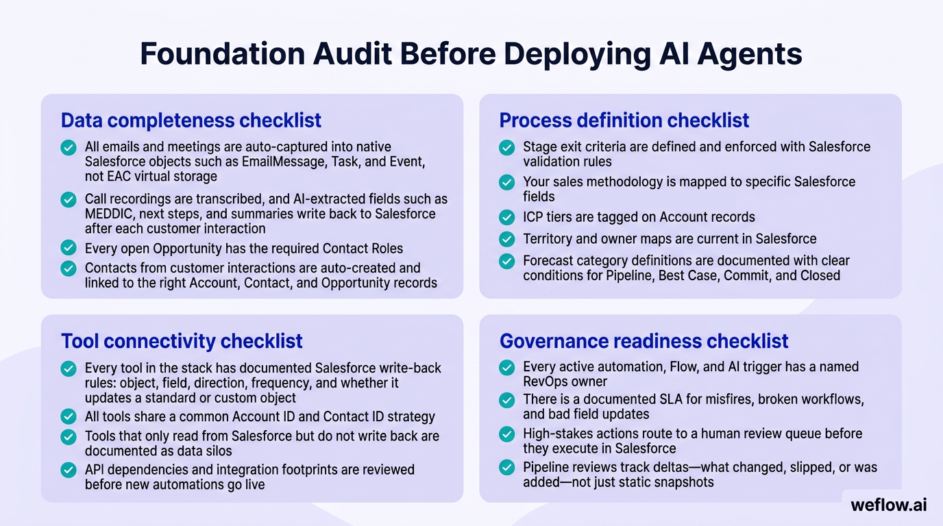 A visual audit checklist combining the most actionable checklist groups from the section into four labeled blocks: Data completeness checklist, Proces