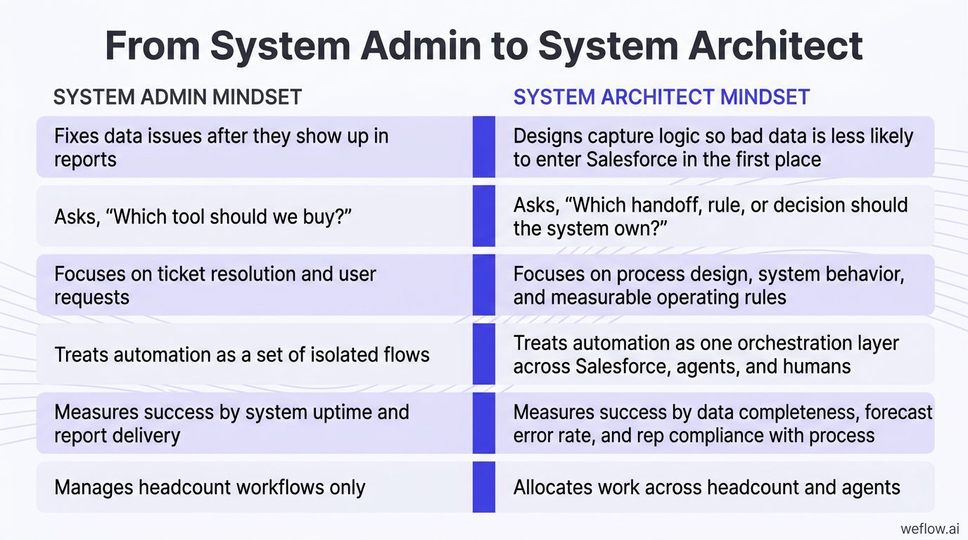 A side-by-side visual based on the table comparing 'System admin mindset' and 'System architect mindset.' Left column shows: 'Fixes data issues after