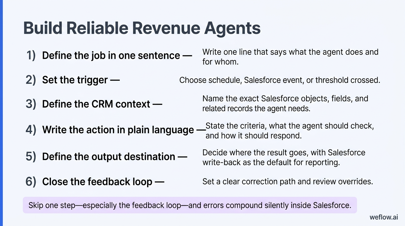 A numbered six-step checklist visual summarizing the agent construction framework in the exact sequence from the section: define the job, set the trig
