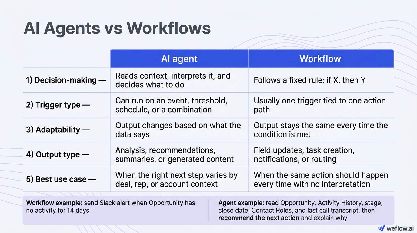 A side-by-side visual comparing AI agents and workflows using the draft’s exact distinctions: decision-making, trigger type, adaptability, output type
